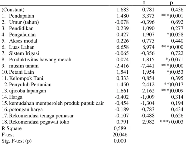 Tabel 1. Hasil  Pengujian  Regresi Faktor-Faktor  yang  Mempengaruhi  Jumlah Pembelian Pupuk Cair