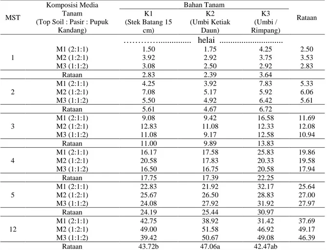 Tabel  1  menunjukkan  panjang  tanaman binahong tertinggi pada 1 MST  terhadap  bahan  tanam  terdapat  pada  perlakuanK3  (umbi/rimpang)  (5.12  cm)  yang  berbeda  nyata  dengan  perlakuan  K2  (umbi  di  ketiak  daun)  (3.21  cm)  yang  merupakan  data