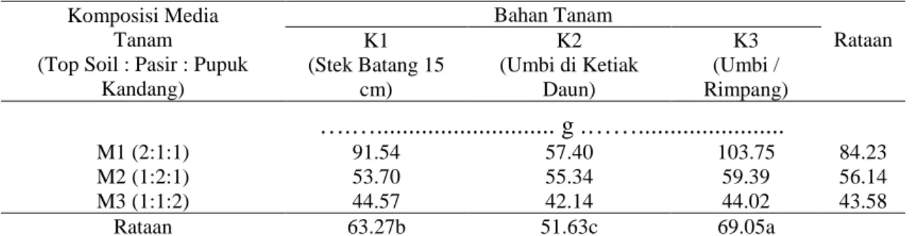 Tabel  3.  Bobot  basah  tajuk  (g)  pada  perlakuan  bahan  tanam  dan  komposisi  media  tanam  pada  tanaman                           binahong 