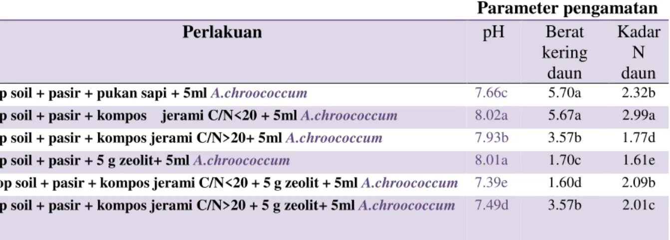 Tabel 1. Rata-rata Interaksi komposisi media tanam dan aplikasi A.chroococcum  pada          pengamatan pH, C organik dan kadar N daun