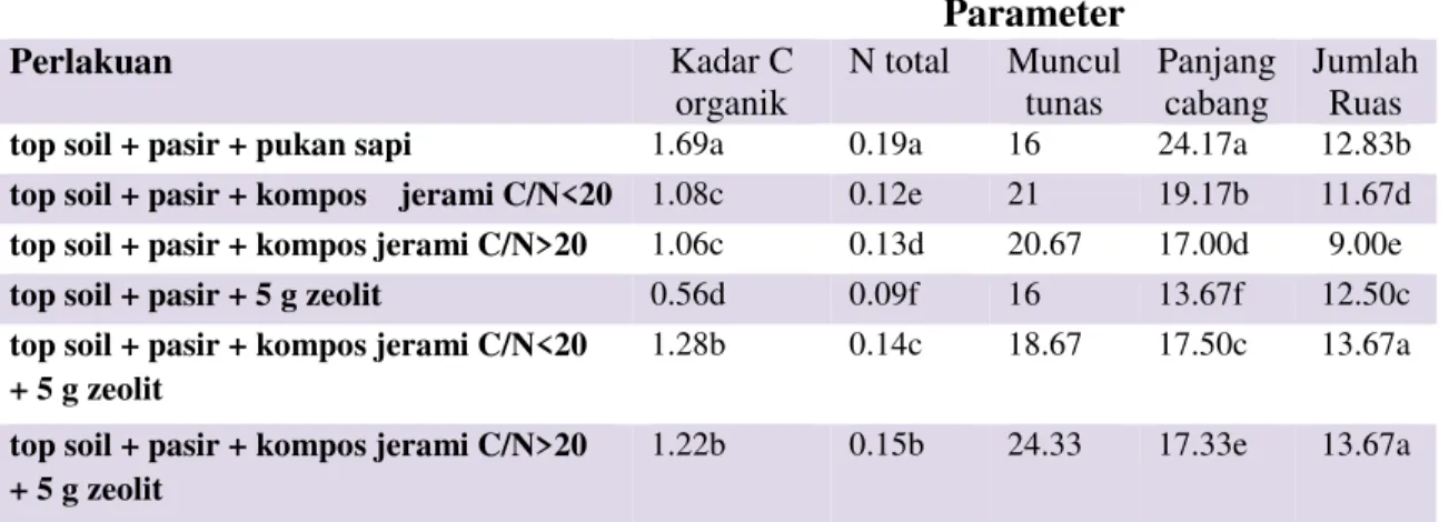 Tabel  2. Rata-rata kadar C organik,  N total,  muncul tunas, panjang cabang dan jumlah ruas  pada berbagai komposisi media 