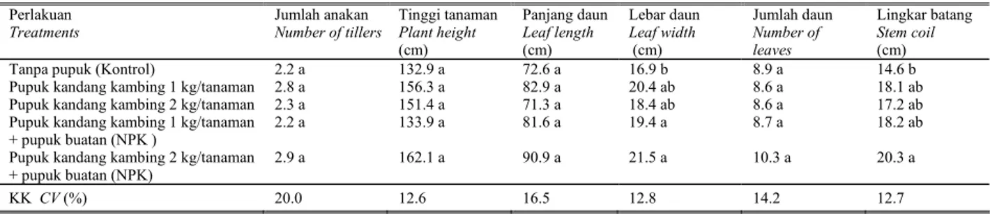 Table 1. Response of temulawak growth component to  fertilizer application, four months after planting 