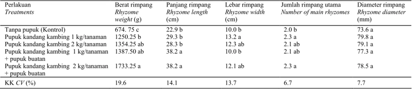 Table 2. Response of temulawak  yield to fertilizer application, four months after planting 