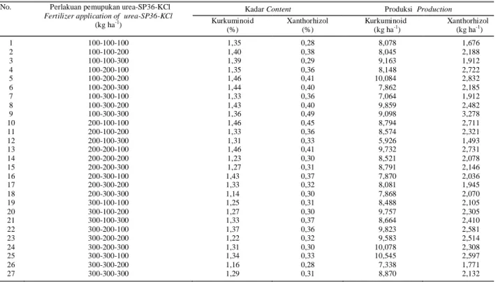 Tabel 4.  Kandungan kurkuminoid dan xanthorhizol simplisia temulawak  Table 4.  Curcuminoid and xanthorhizol of java turmeric simplisia   No