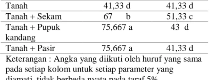 Tabel  4.  Hasil  Uji  Jarak  Duncan  Interaksi  Komposisi  Media  dan  ZPT  Air  Kelapa  Terhadap  Panjang tunas (cm) 