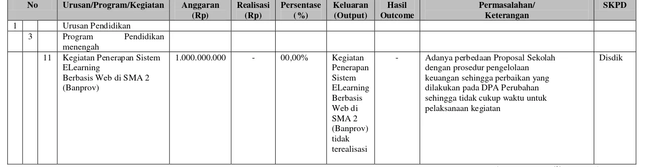 Tabel 1.4 Matriks Realisasi Pelaksanaan Program Dan Kegiatan Belanja Langsung Urusan Wajib Dan Pilihan APBD Kota  Bandung 