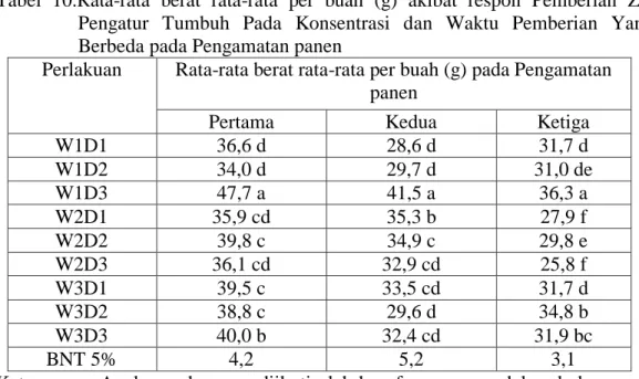 Tabel  10.Rata-rata  berat  rata-rata  per  buah  (g)  akibat  respon  Pemberian  Zat  Pengatur  Tumbuh  Pada  Konsentrasi  dan  Waktu  Pemberian  Yang  Berbeda pada Pengamatan panen 