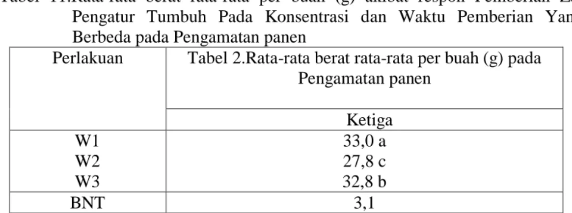 Tabel  11.Rata-rata  berat  rata-rata  per  buah  (g)  akibat  respon  Pemberian  Zat  Pengatur  Tumbuh  Pada  Konsentrasi  dan  Waktu  Pemberian  Yang  Berbeda pada Pengamatan panen 