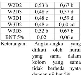 Tabel  2.  Rata-rata  Diameter  Batang  (cm)  akibat  respon 