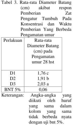 Tabel  3.  Rata-rata  Diameter  Batang  (cm)  akibat  respon 