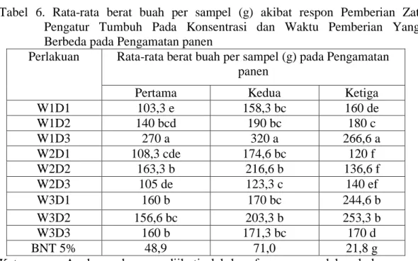 Tabel  6.  Rata-rata  berat  buah  per  sampel  (g)  akibat  respon  Pemberian  Zat                 Pengatur  Tumbuh  Pada  Konsentrasi  dan  Waktu  Pemberian  Yang 