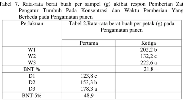 Tabel  7.  Rata-rata  berat  buah  per  sampel  (g)  akibat  respon  Pemberian  Zat                 Pengatur  Tumbuh  Pada  Konsentrasi  dan  Waktu  Pemberian  Yang 