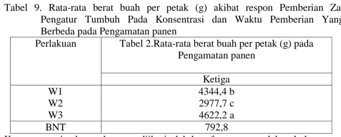 Tabel  9.  Rata-rata  berat  buah  per  petak  (g)  akibat  respon  Pemberian  Zat                 Pengatur  Tumbuh  Pada  Konsentrasi  dan  Waktu  Pemberian  Yang 