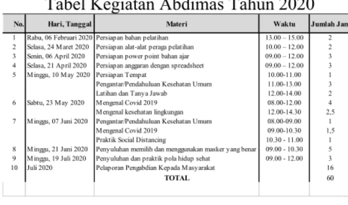 Tabel Kegiatan Abdimas Tahun 2020 