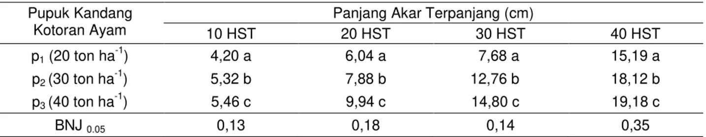 Tabel 2.  Hasil  uji  rata-rata  biomassa  akar  (g)  stek  pucuk  stevia  pengaruh  pupuk  kandang  kotoran  ayam  pada umur 10, 20, 30, dan 40 HST 
