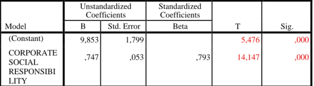 Tabel 4. 26 Hasil data Uji T  Coefficients a  Model  Unstandardized Coefficients  Standardized Coefficients  T  Sig