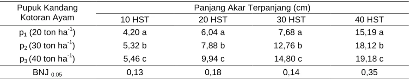 Tabel 2.   Hasil  uji  rata-rata  biomassa  akar  (g)  stek  pucuk  stevia  pengaruh  pupuk  kandang  kotoran  ayam  pada umur 10, 20, 30, dan 40 HST 