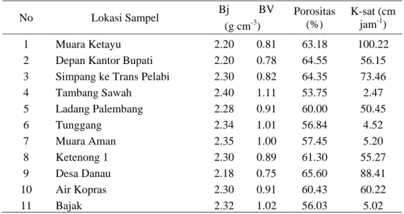 Tabel 4. Nilai BV, BJ, dan kemampuan meluluskan air  
