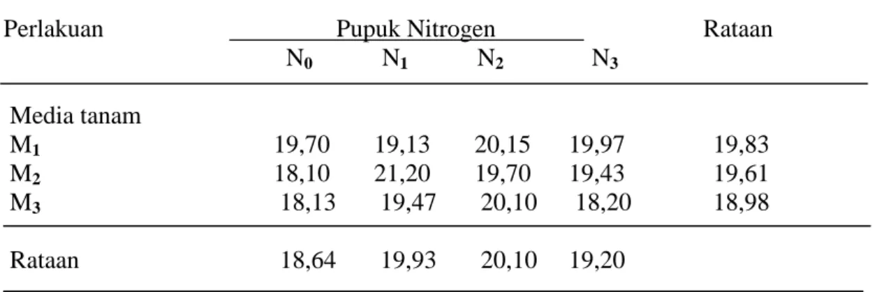 Tabel 1.  Rataan  tinggi  tanaman  sawi  pada  perlakuan  media  tanam  dan  dosis  pupuk  nitrogen pada umur 3 MST (cm) 