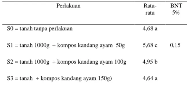 Tabel  5.  Analisis  sidik  ragam  pertambahan  jumlah  daun  (helai)  semai  glodokan  umur  12  minggu setelah tanam 