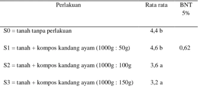 Tabel  7  menunjukan  bahwa  perlakuan  dengan  menggunakan  kompos  kotoran  ayam  berpengaru  sangat  nyata  terhadap  indeks  mutu  bibit  semai  glodokan