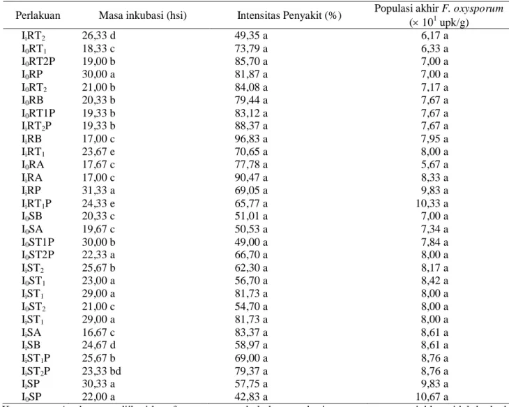 Tabel 3. Pengaruh gabungan perlakuan inokulasi, rendam atau siram dan antagonis terhadap komponen penyakit  Perlakuan  Masa inkubasi (hsi)  Intensitas Penyakit (%)  Populasi akhir F