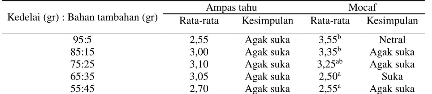 Tabel 3. Tingkat Kesukaan terhadap Tekstur tempe substitusi  Kedelai (gr) : Bahan tambahan (gr) 