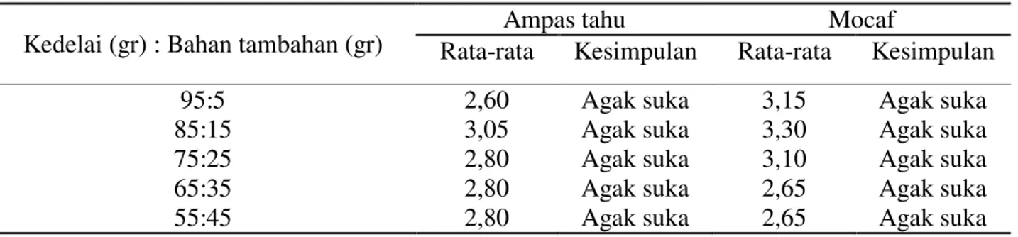 Tabel 5. Tingkat Kesukaan terhadap Kenampakan Tempe substitusi  Kedelai (gr) : Bahan tambahan (gr) 