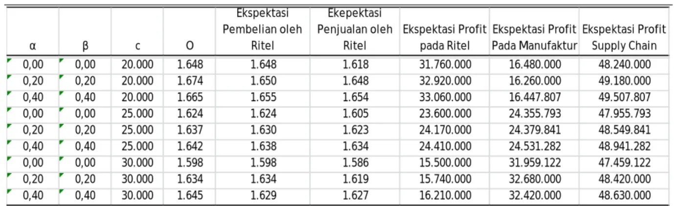 Tabel 2. Perhitungan Profit pada model Quantity Flexibility Contrarcts