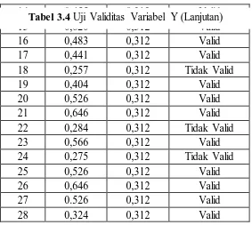 Tabel 3.40,455  Uji Validitas Variabel Y (Lanjutan) 