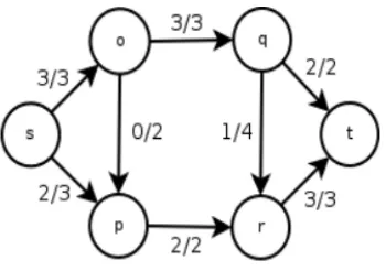 Gambar 2.7  Maximum-Flow pada sebuah Flow-Network  (fackhry,2008). 