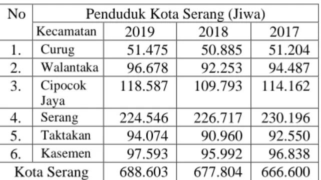 Tabel 1 Penduduk Kota Serang 2017 -  2019 