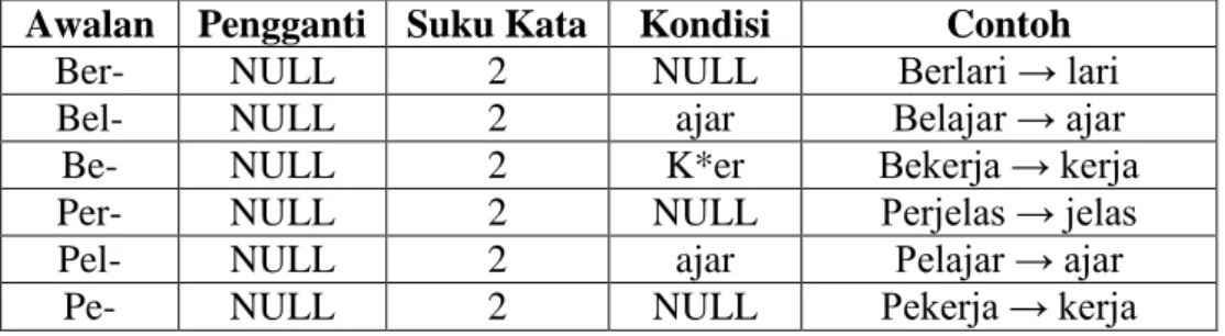 Tabel 2.5. Aturan Untuk Eliminasi Prefiks Kedua  Awalan  Pengganti  Suku Kata  Kondisi  Contoh 