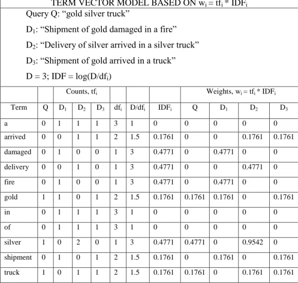 Tabel 2.1. Hasil Analisa TF-IDF 