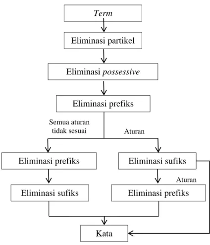 Gambar 2.1. Algoritma Porter 
