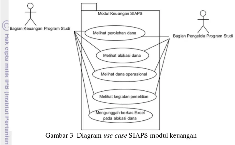 Gambar 3  Diagram use case SIAPS modul keuangan 