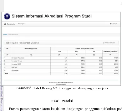 Gambar 6  Tabel Borang 6.2.1 penggunaan dana program sarjana 