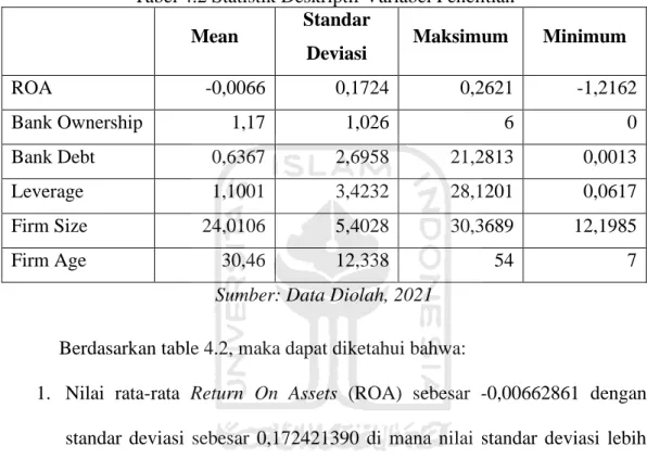 Tabel 4.2 Statistik Deskriptif Variabel Penelitian  Mean  Standar 
