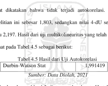 Tabel 4.5 Hasil dari Uji Autokorelasi 