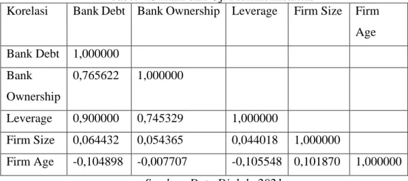 Tabel 4.6 Hasil dari Uji Multikolinearitas 