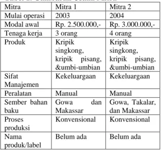 Tabel 1. Gambaran Usaha Mitra 