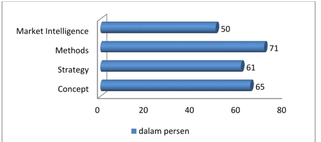 Gambar 3.  Indeks entrepreneurial marketing (Data diolah, 2012) 