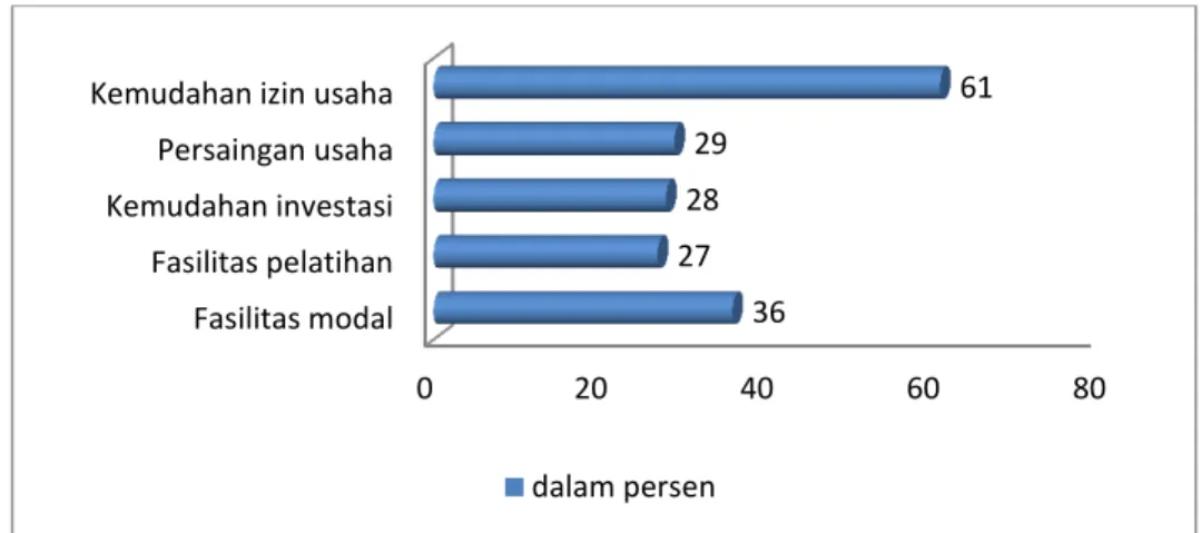 Gambar 4.  Indeks kebijakan pemerintah (Data diolah 2012) 