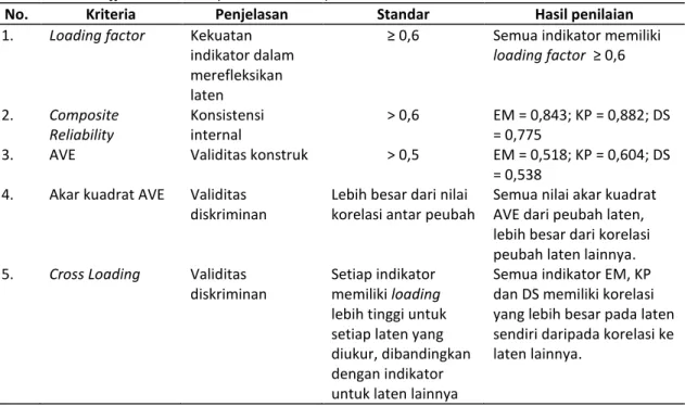 Tabel 6.  Hasil  penilaian  kriteria  dan  standar  nilai  mode  reflektif  (direct  effect  EM  terhadap  DS  dan 
