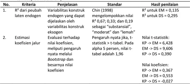 Tabel 7.  Nilai  analisis  model  inner  vs  standar  (direct  effect  EM  terhadap  DS  dan  indirect  effect  KP  terhadap DS melalui EM) 
