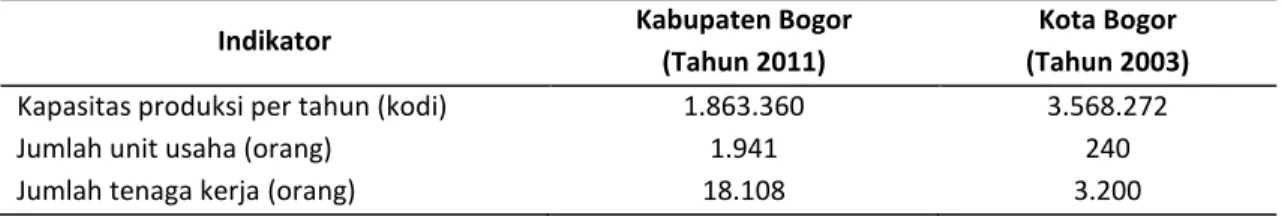 Tabel 1.  Potensi IKM alas kaki di Bogor 
