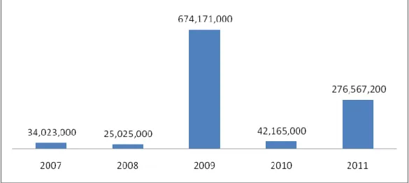 Grafik  5.1  Biaya  Pengembangan  Program  Desa  Siaga  Aktif  di                                     Kabupaten Langkat Tahun 2007 – 2011 