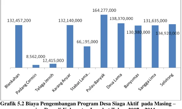 Grafik 5.2 Biaya Pengembangan Program Desa Siaga Aktif  pada Masing –                     masing Desa di Kabupaten Langkat Tahun 2007 – 2011 