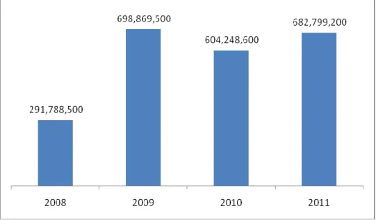 Grafik  5.3  Nilai  Manfaat  Pengembangan  Program  Desa  Siaga  Aktif  di                              Kabupaten Langkat Tahun 2007 – 2011 