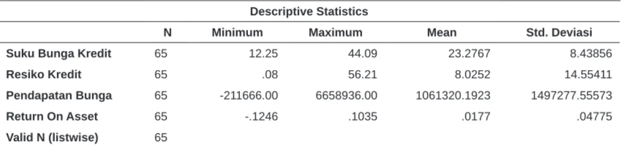 Tabel 1. Hasil Uji Statistik Deskriptif Descriptive Statistics Descriptive Statistics